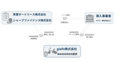 glafitがリース大手と協業、シェアサービス「WANDERIDE」の初期費用を撤廃。法人・自治体への普及を加速